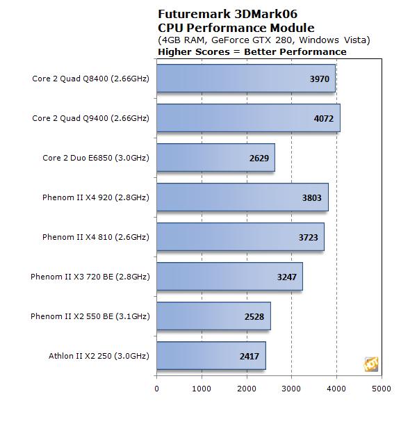 Intel Core 2 Quad Q8400 CPU Review Page 6 HotHardware