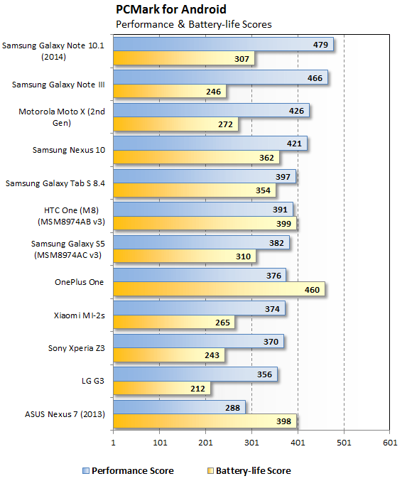 First PCMark for Android Results Help Show Which Devices Sacrifice
