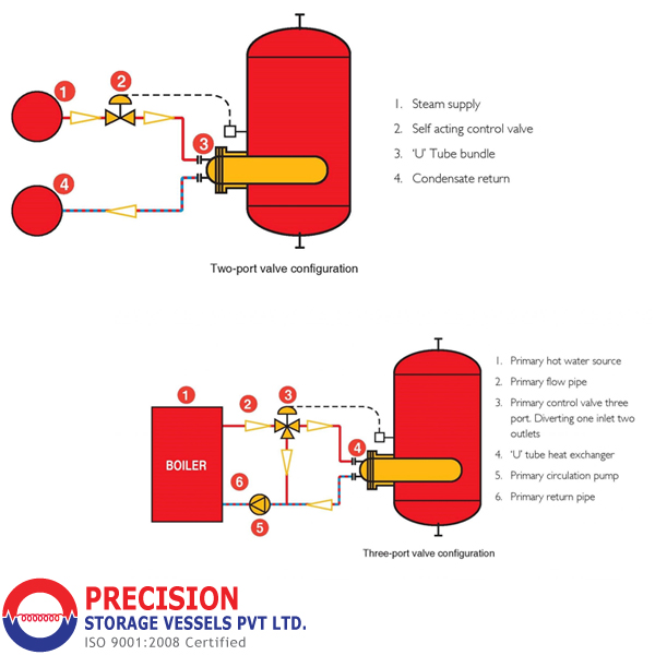 Indirect Heated Calorifiers Suppliers Dubai/ Qatar/ Saudi Arabia