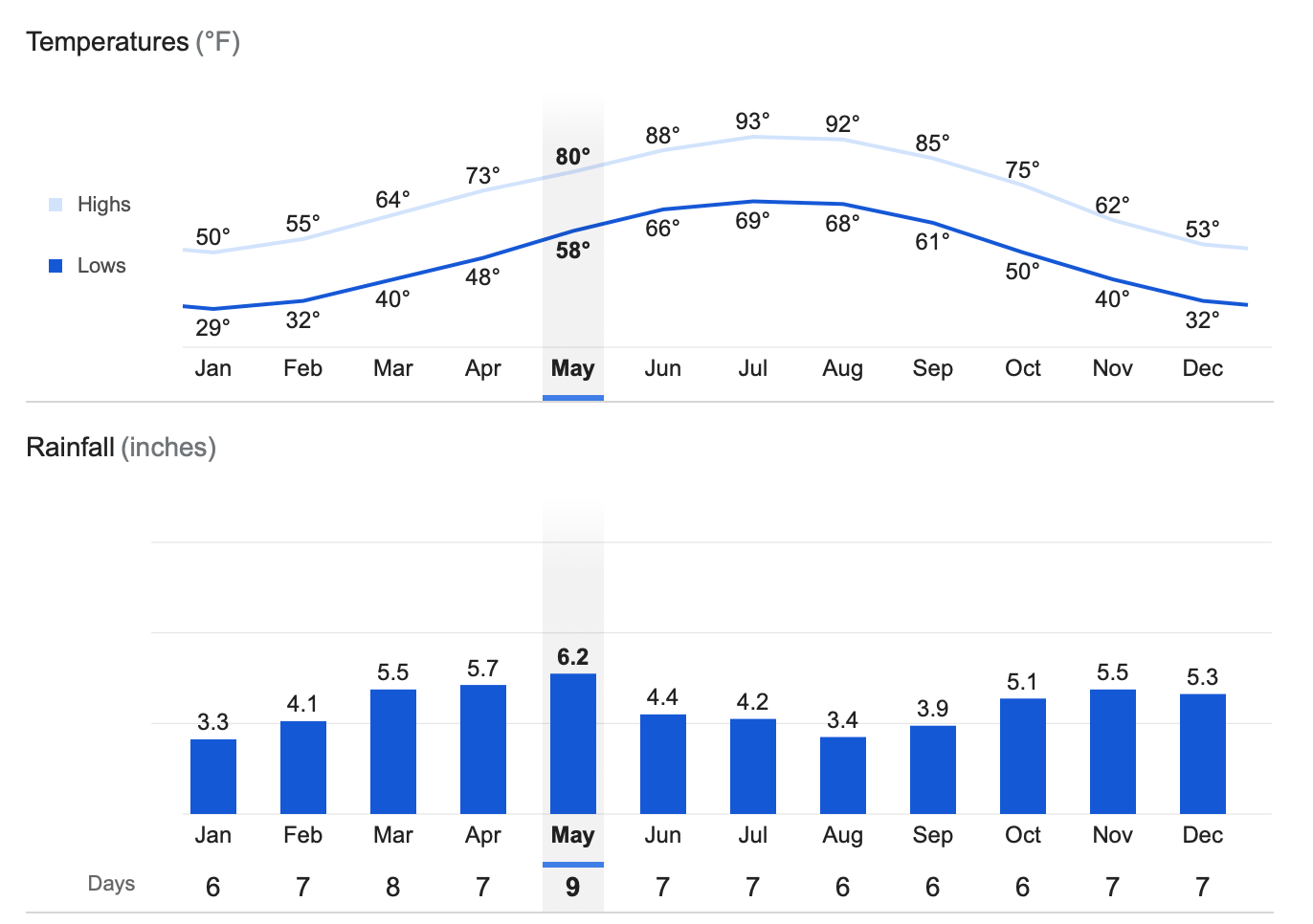 Climate and Weather Hot springs National park Arkansas