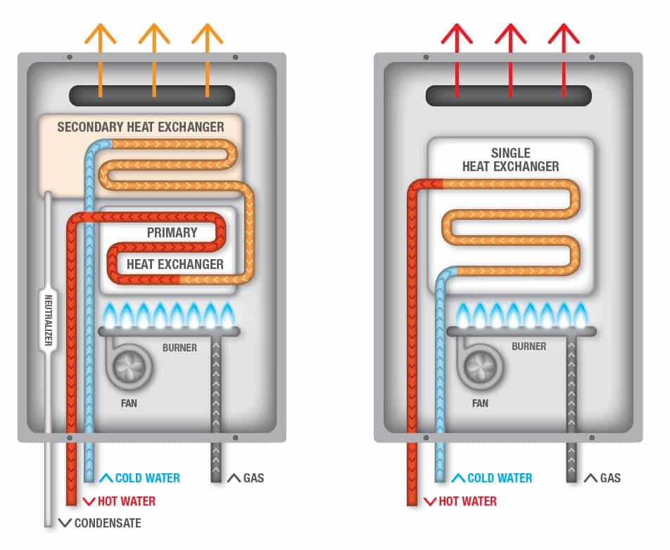 Condensing Water Heaters and How They Work Hot Water Solutions