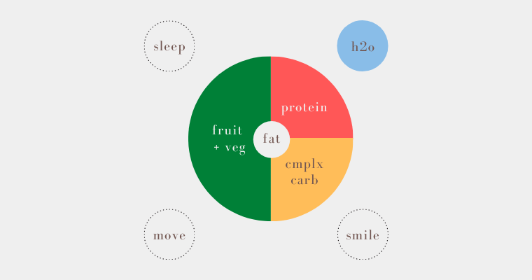 Making a Balanced Plate: An Easy Formula for Healthy Meals