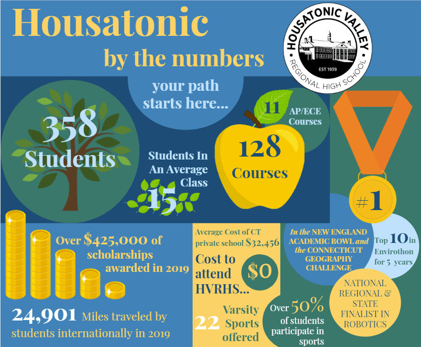 Housatonic Valley Regional High School I choose HVRHS