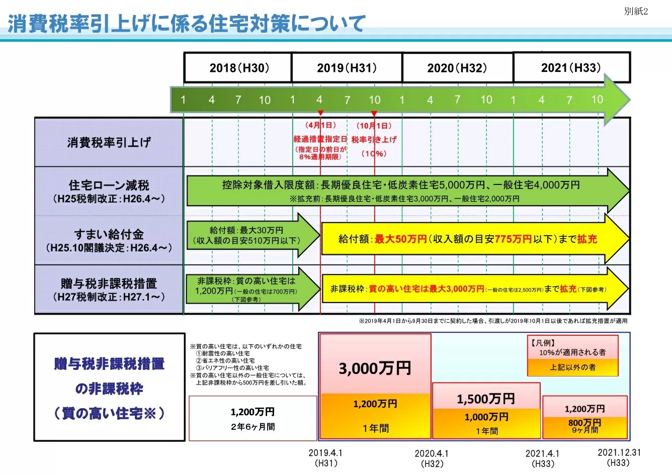 消費税が10になった時の住宅優遇制度② 青山の家