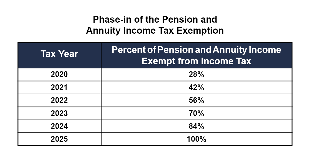 Pension Update, Utility Bill Assistance & Telemundo Grant Connecticut