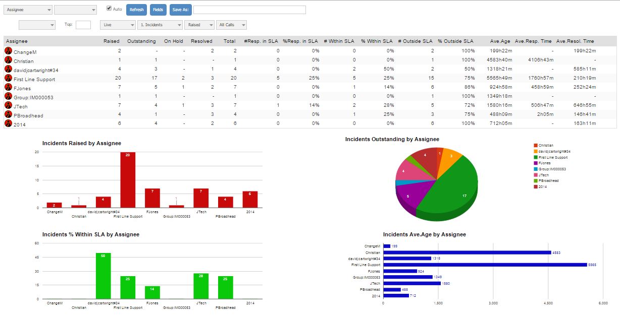 Service Dashboard a realtime view HouseontheHill Service desk
