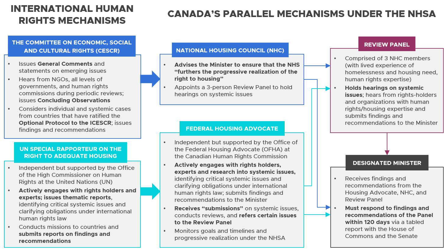 NRHN The Right to Housing in Action