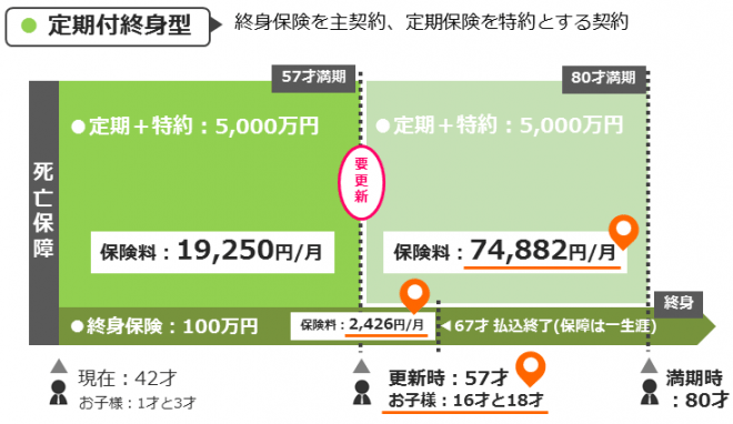 60歳で保険料が約5.5万円も増額？今こそ保険の見直しを！
