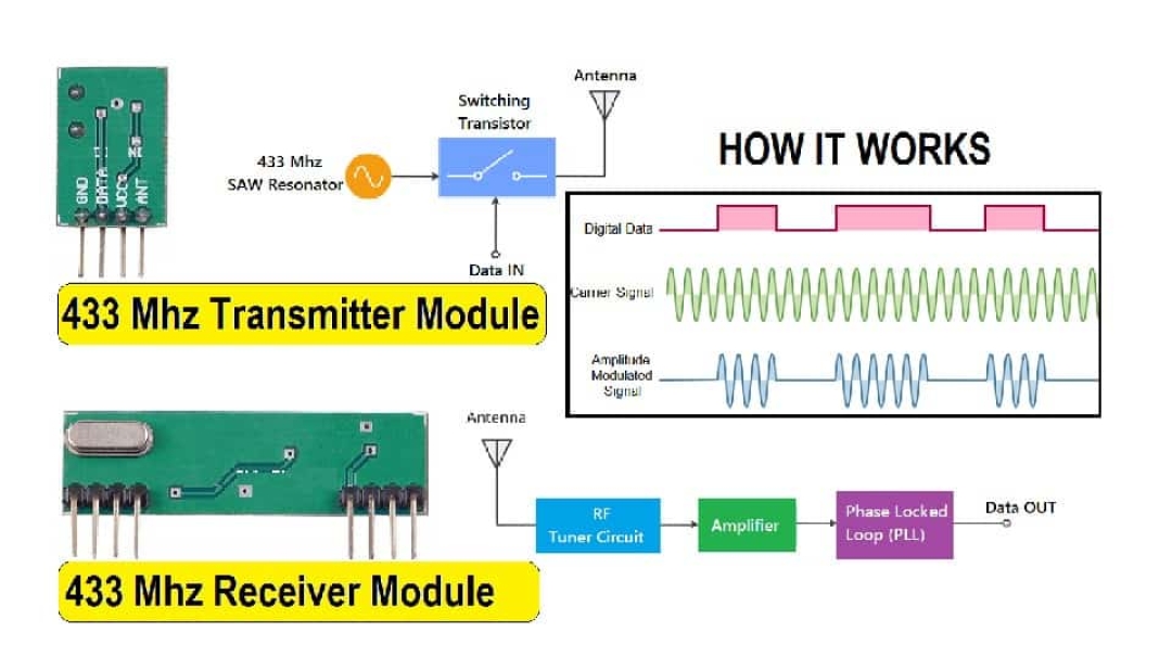 How 433MHz RF Module Works & Interfacing with Arduino