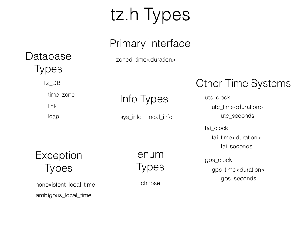 Time Zone Database Parser