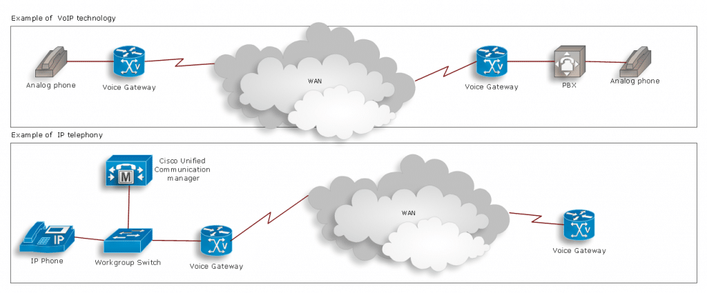 What meaning is VoIP and How Does It Work? AT&T Business