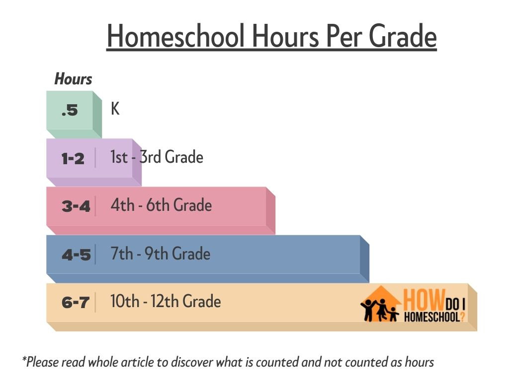 Homeschool Hours Per Day Can I Homeschool for Only 2 Hours a Day?
