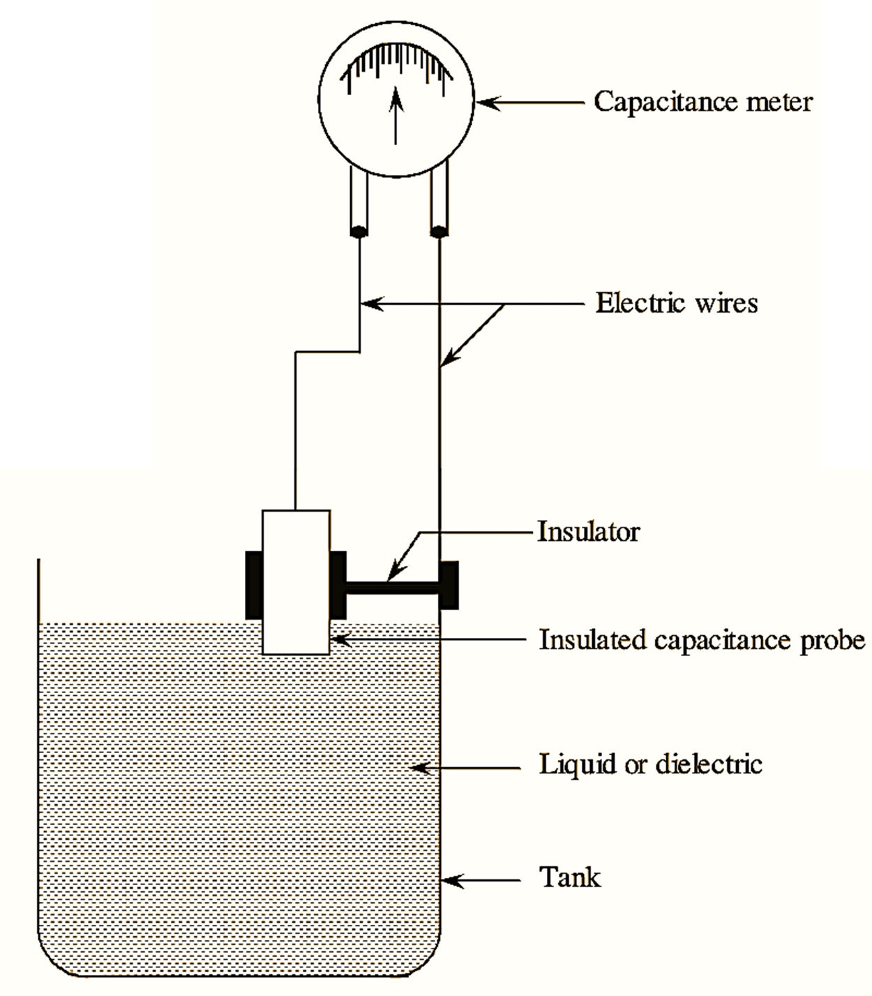 What is Capacitance Level Sensor? Working Principle, Diagram