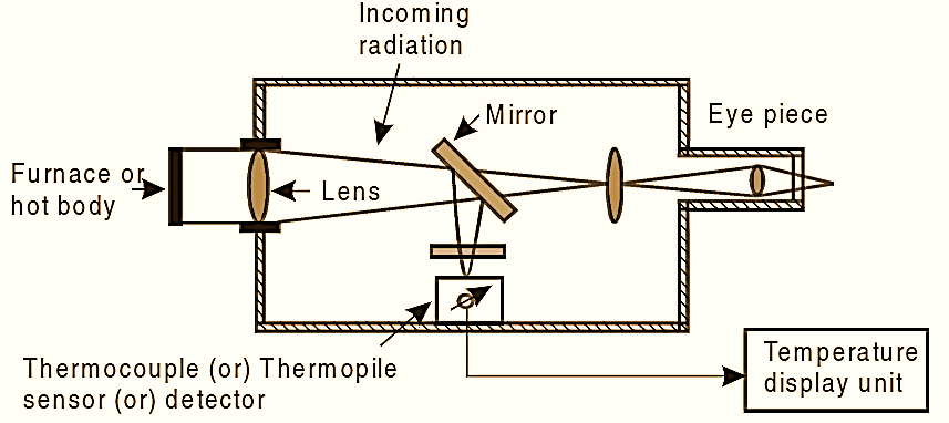 What is Radiation Pyrometer? Working Principle, Construction, Diagram