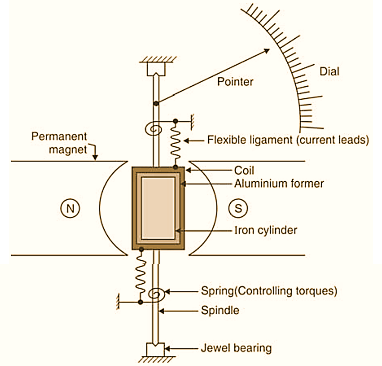 What is Permanent Moving Coil (PMMC) Instrument? Working