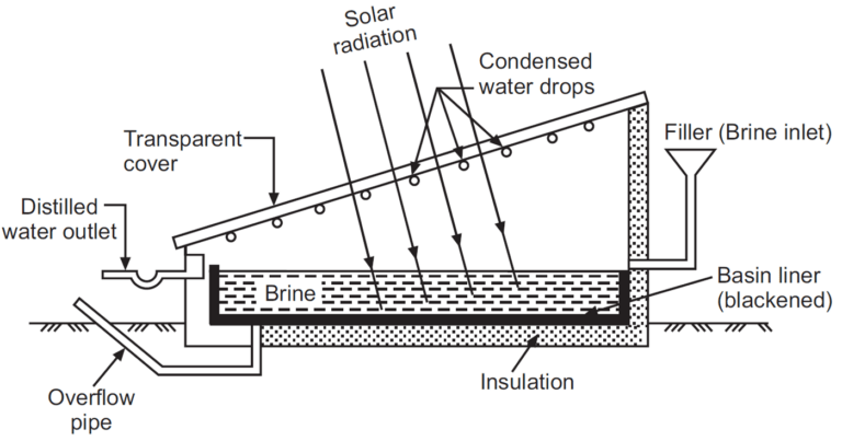 What is Solar Distillation? Definition, Components, Working, Diagram