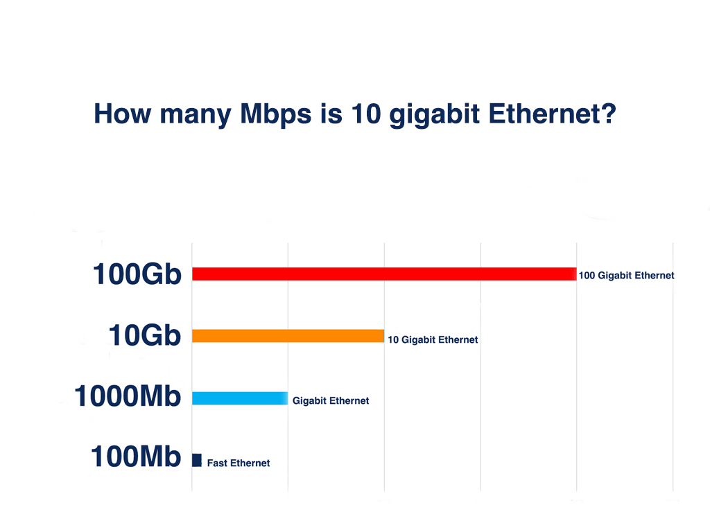 How many Mbps is 10 gigabit