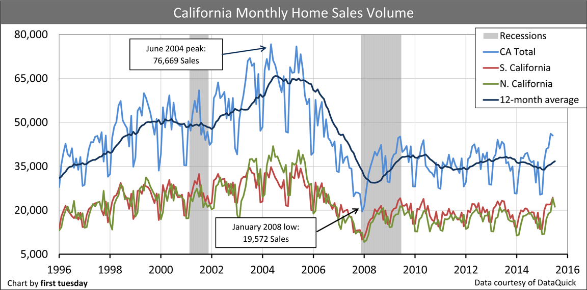 California Home Sales Volume Rides the Bumpy Plateau