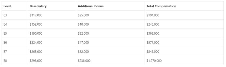 Facebook Software Engineer Salary & Benefits that Might Fascinate You