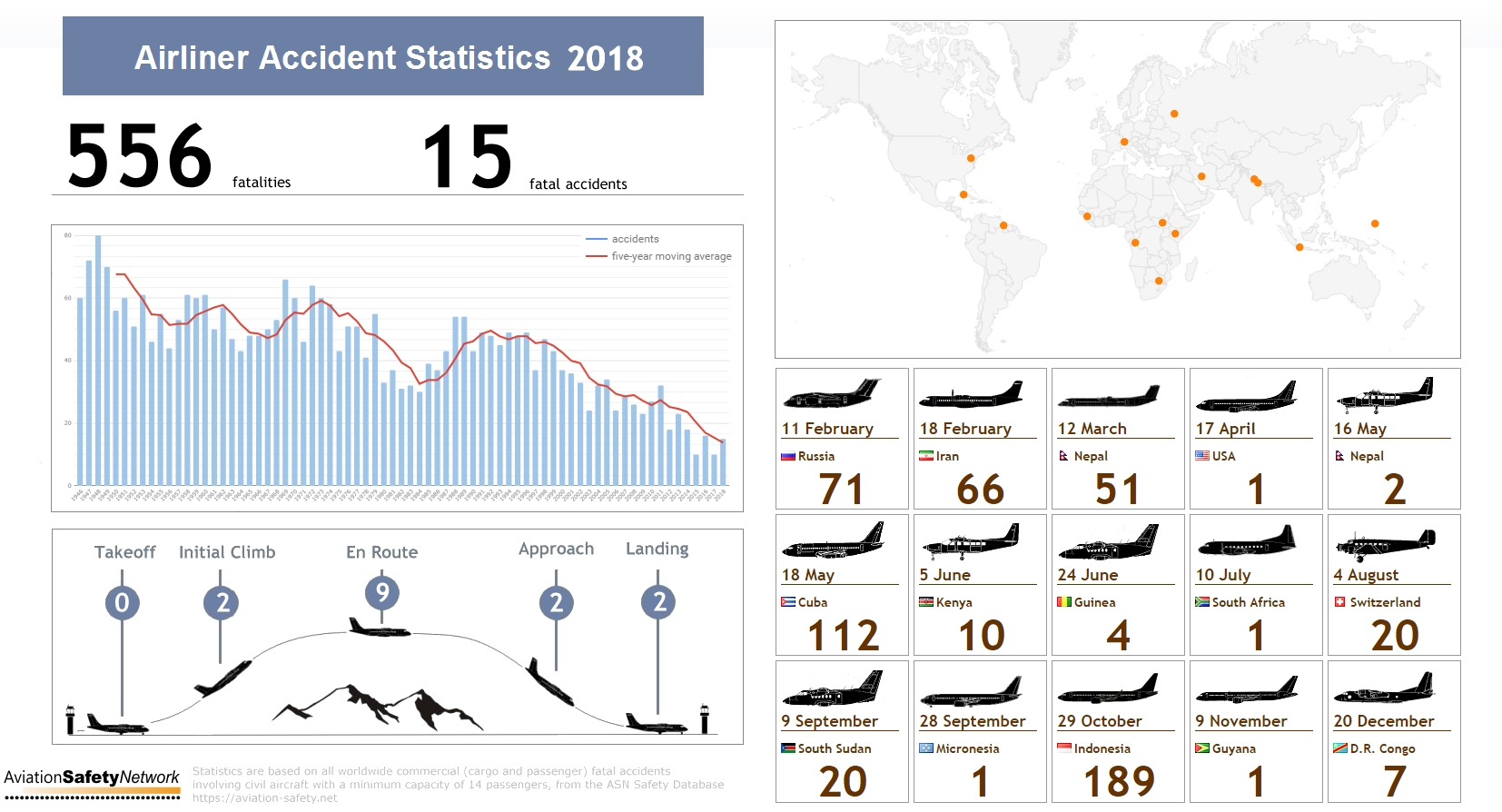 How many people deid inPlane crash in 2018