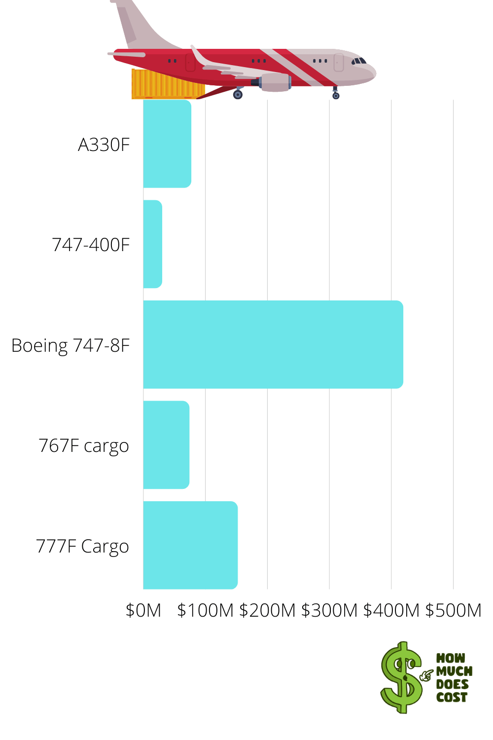 How Much Does A Cargo Plane Cost?( By Models) How much does cost?
