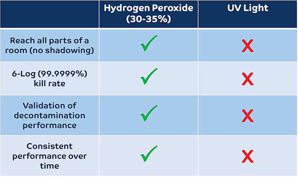 Decontamination effectiveness of Hydrogen Peroxide vs UV Light