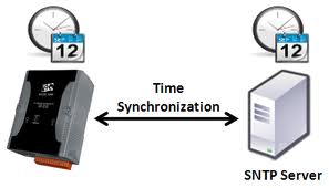What is Time Synchronization clock Problem in Computer | HowPk
