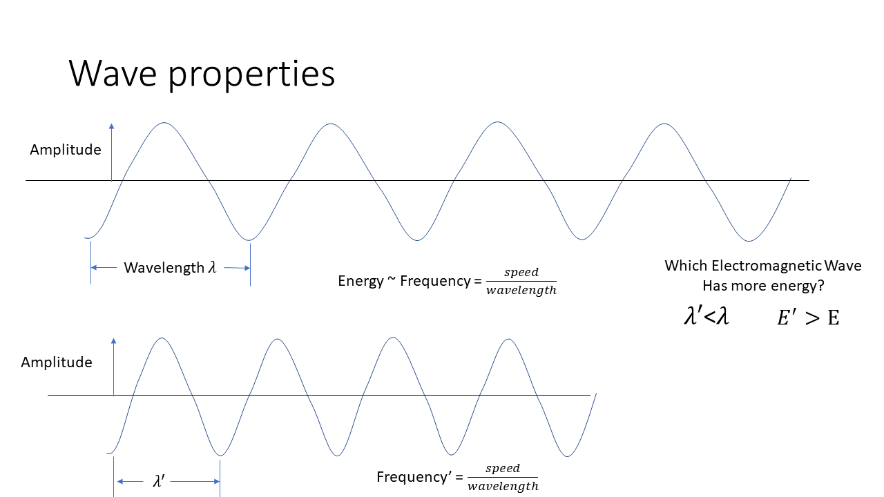 X Ray Wave Diagram