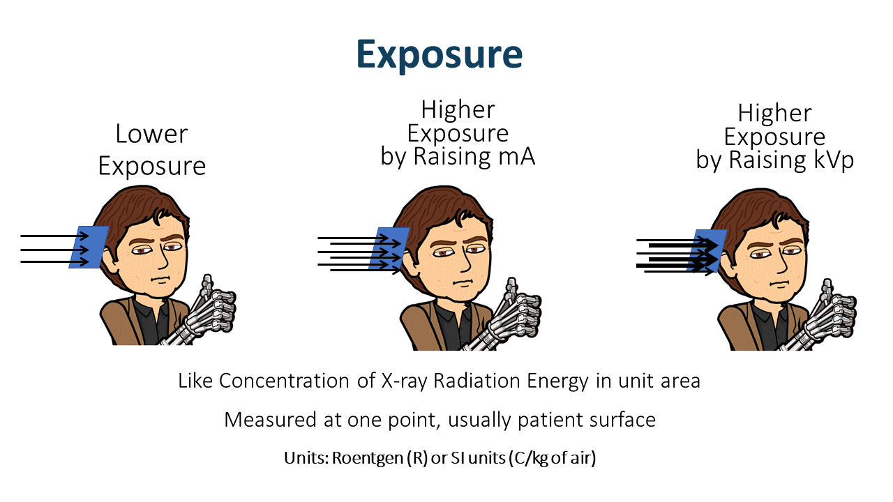 What Radiologic Technologists Must Know About Radiation Dose Units (mGy