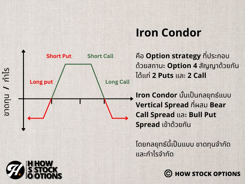 Iron Condor ตลาดหุ้นสหรัฐ วิธีการเล่น Options Nasdaq , Dowjone บน