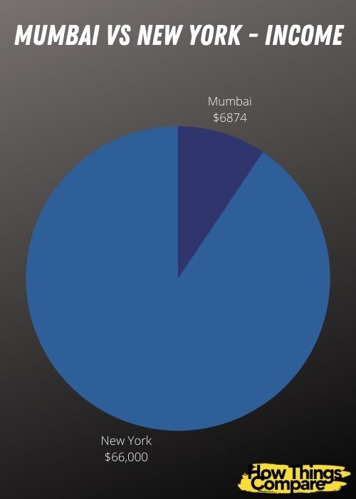 Mumbai vs New York How Do They Compare?