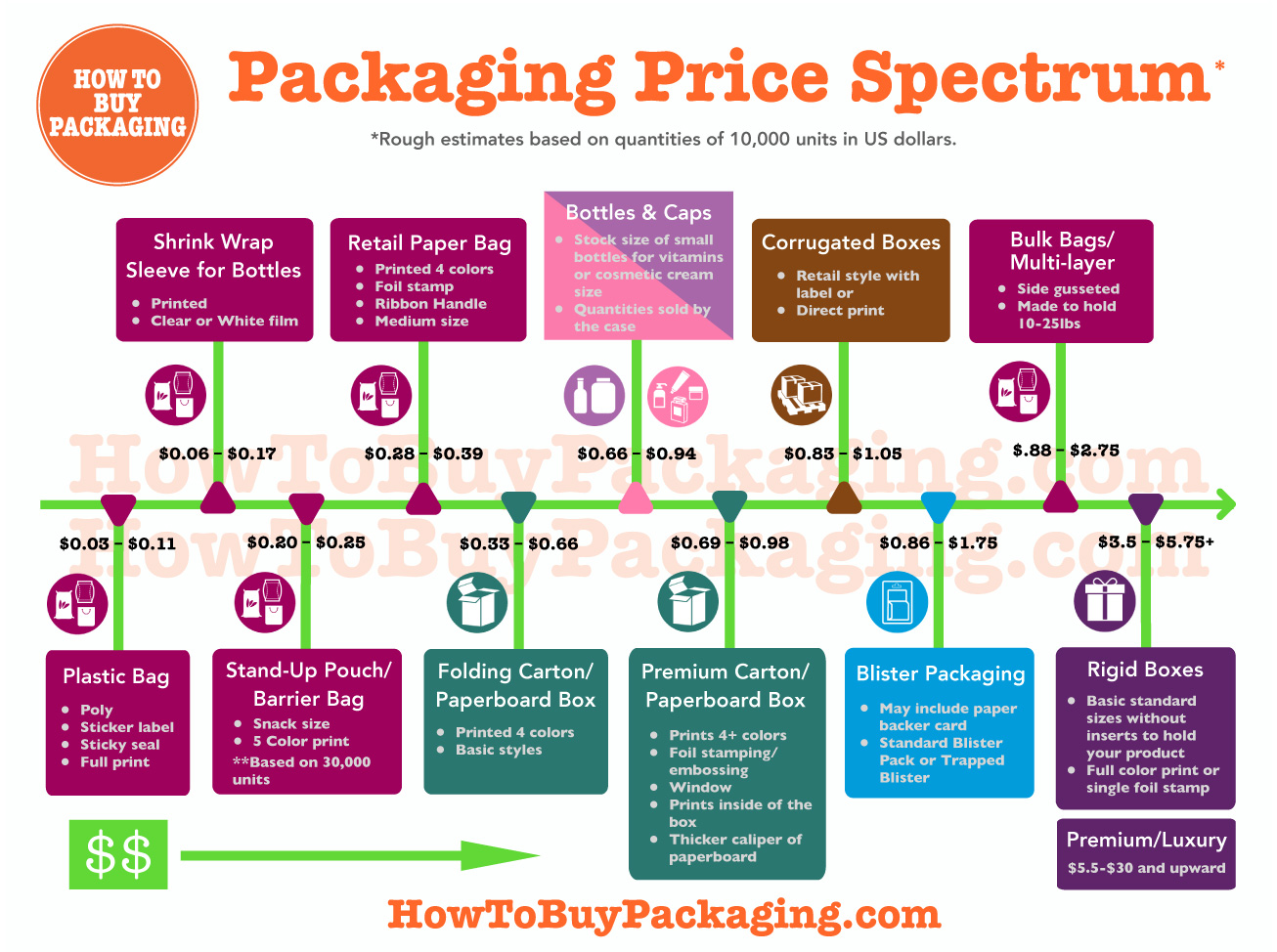 Packaging Price Spectrum 2021 How to Buy Packaging