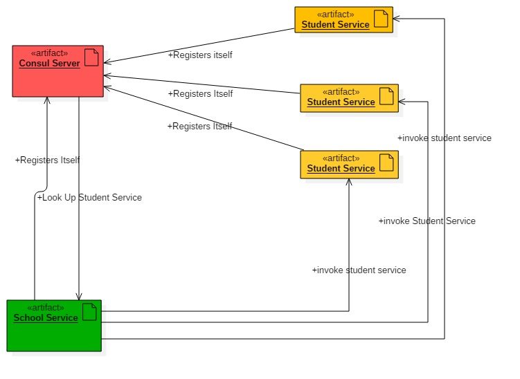 Consul Service Registration and Discovery Example HowToDoInJava