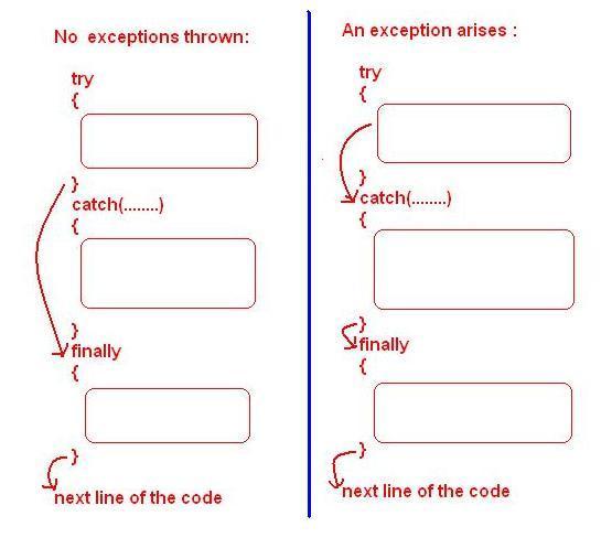 Java try catch finally (with Examples) HowToDoInJava