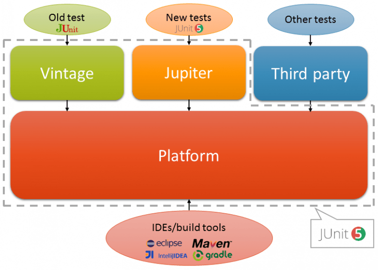 JUnit 5 Tutorial (with Examples)
