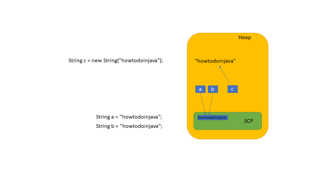 Java String Constant Pool