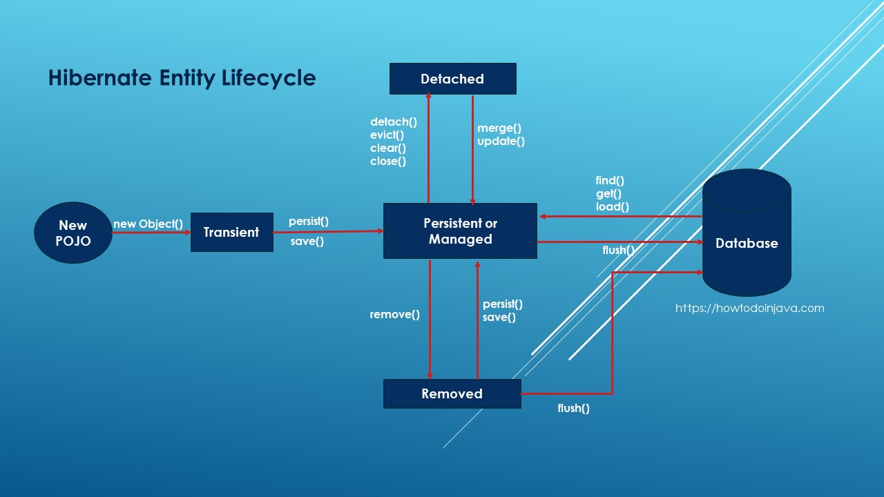 Hibernate Entity LifeCycle Persistence States HowToDoInJava