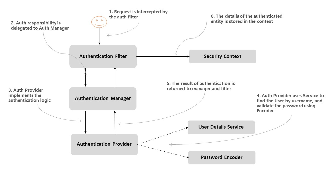 Password Encoders in Spring Security