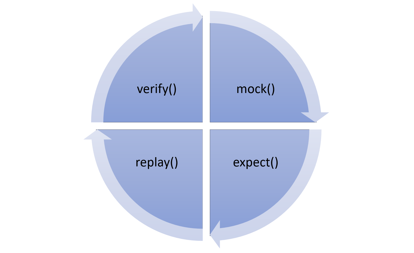 Mock Static Methods with Mockito