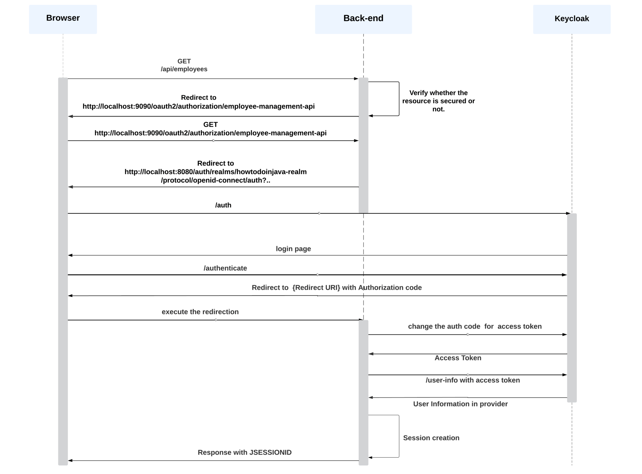 OAuth2 Login with Keycloak and Spring Boot Security 3