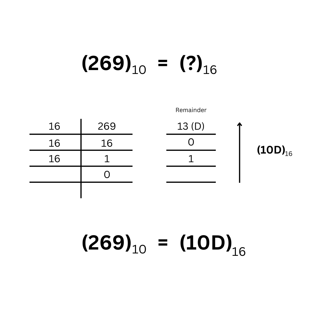 Java Convert Decimal to Hexadecimal and Viceversa