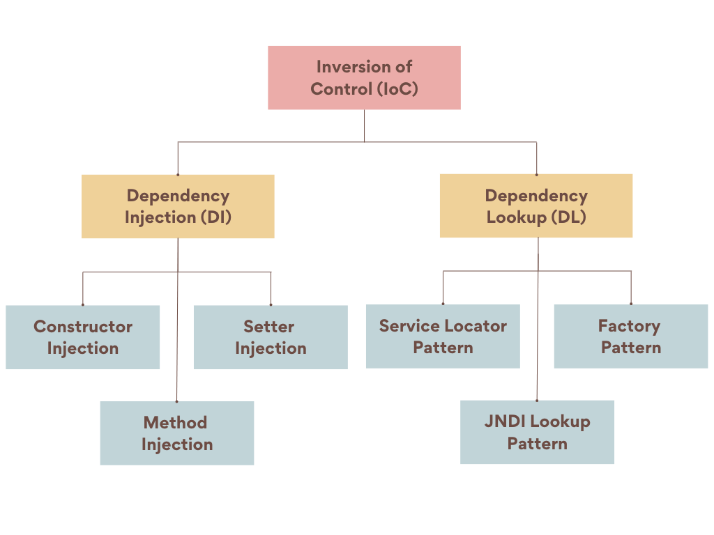 IoC and Dependency Injection Key Differences in Spring
