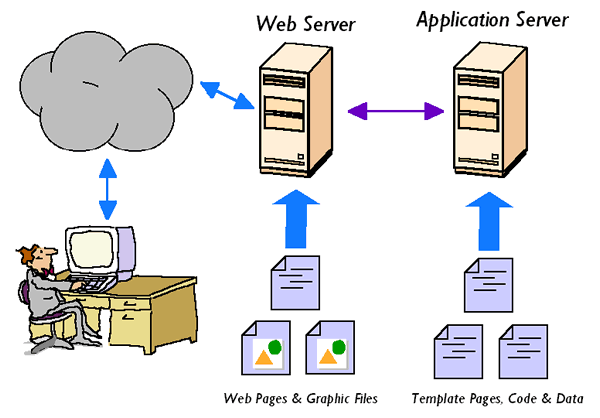 How web servers work? HowToDoInJava