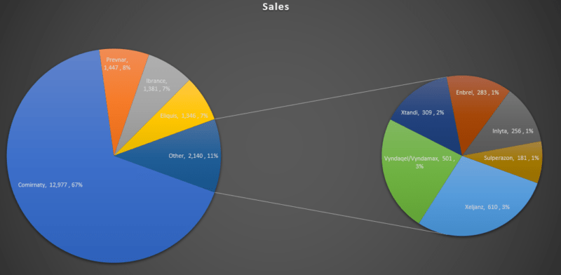 How to Make a Pie of a Pie Chart – HowtoExcel.net