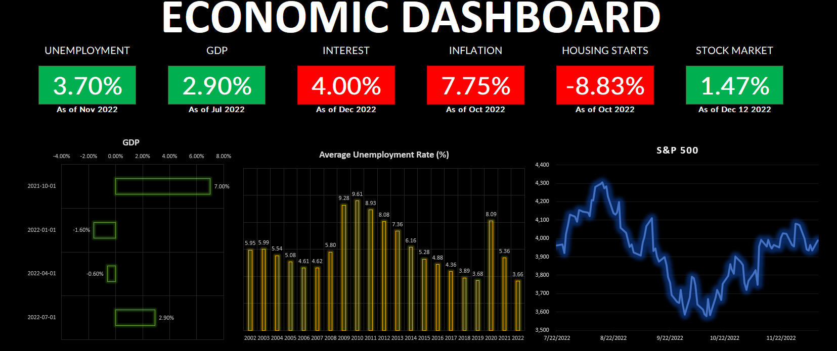 Create a Dashboard in Excel to Track Economic Indicators