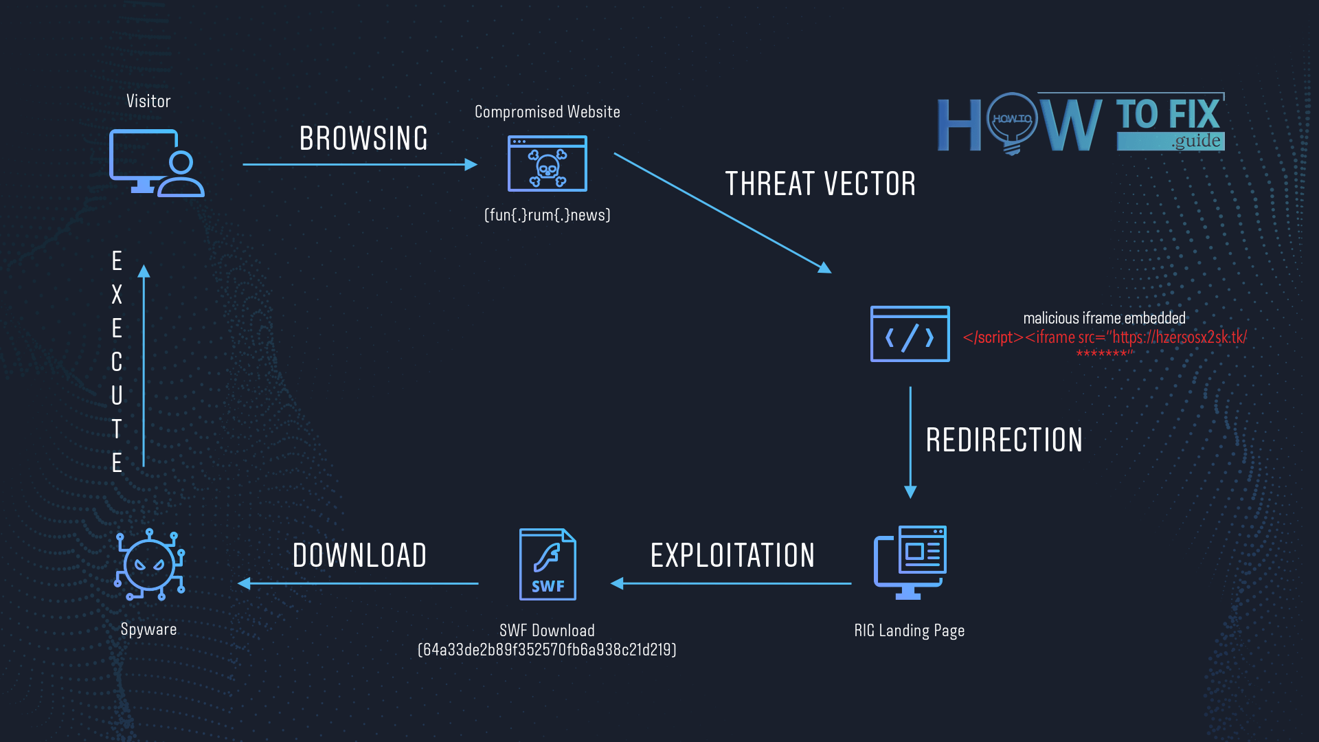 RIG Exploit Kit. How can I get a virus just visiting a site