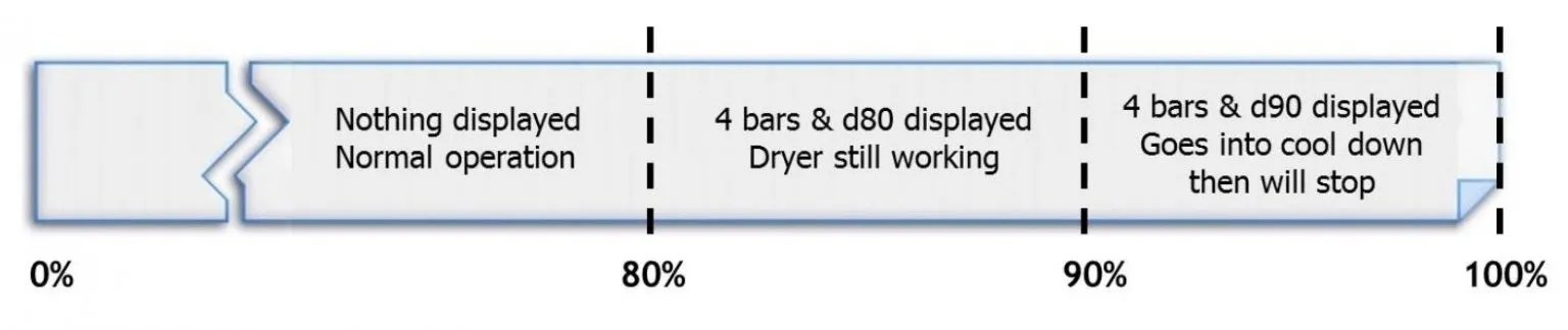LG Dryer Error Code D80 D90 D95 How To Fix It? DIY Appliance Repairs, Home Repair Tips and