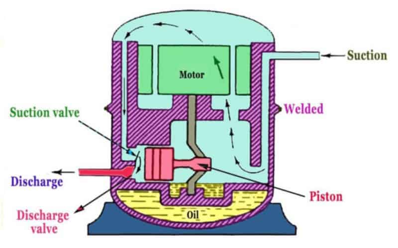 Freezer Compressor Hot To Touch? Is It Normal and 4 things to watch for