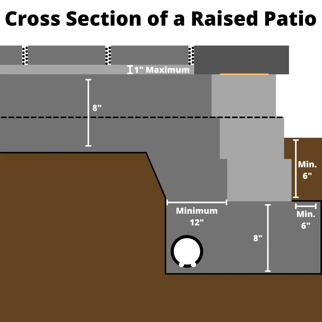 Building a Raised Patio Construction with Pavers How to Hardscape