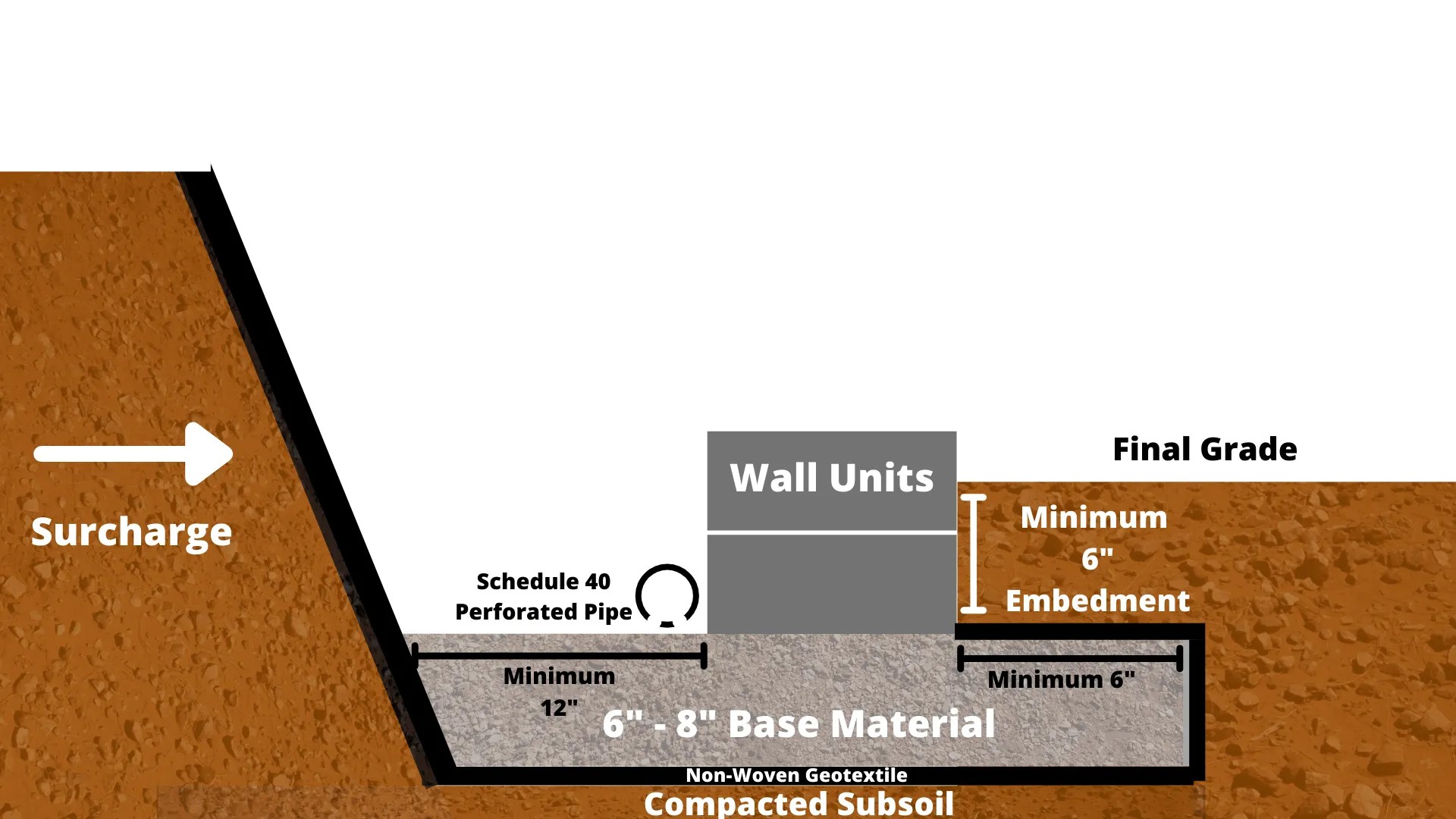 Drainage for Retaining Walls How to Hardscape